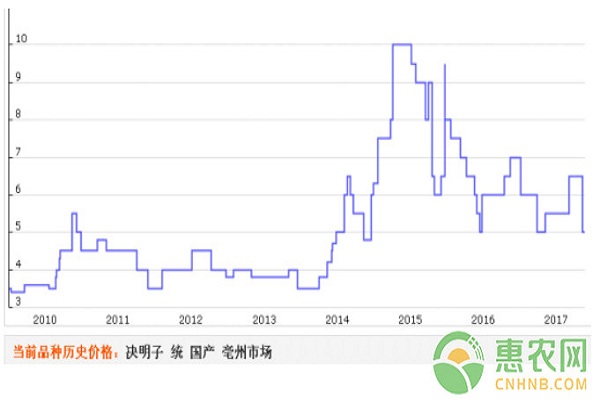 中药材决明子的种植前景及种植技术介绍-图片版权归惠农网所有